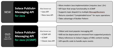 solace messaging apis for java.